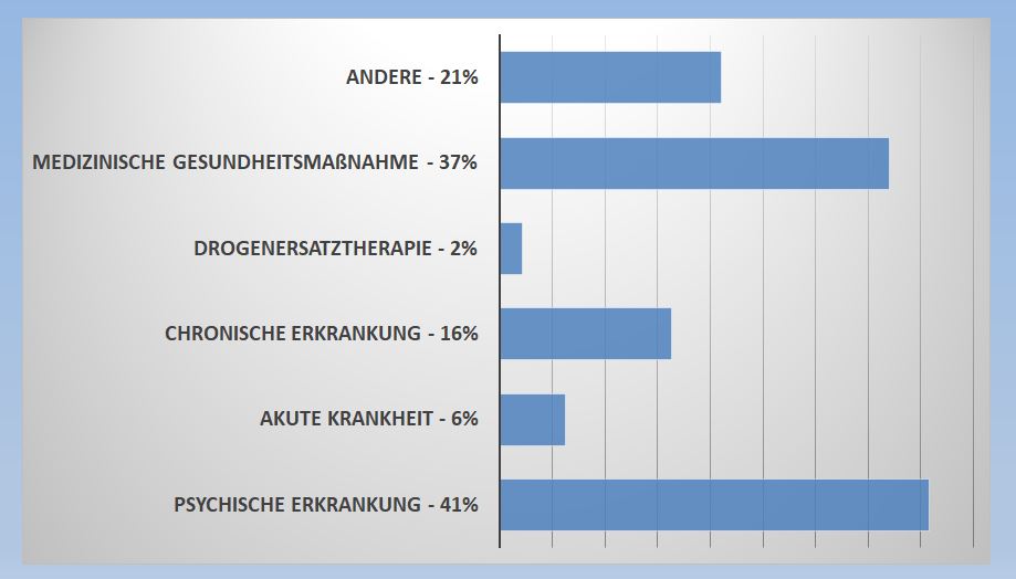 16 Medikamente Gründe