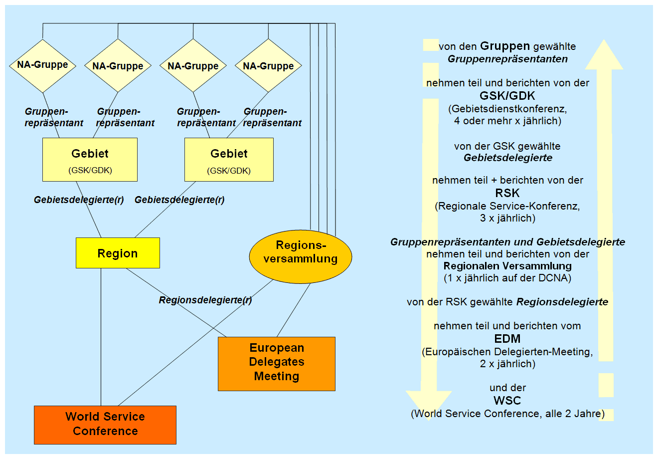 servicestruktur na