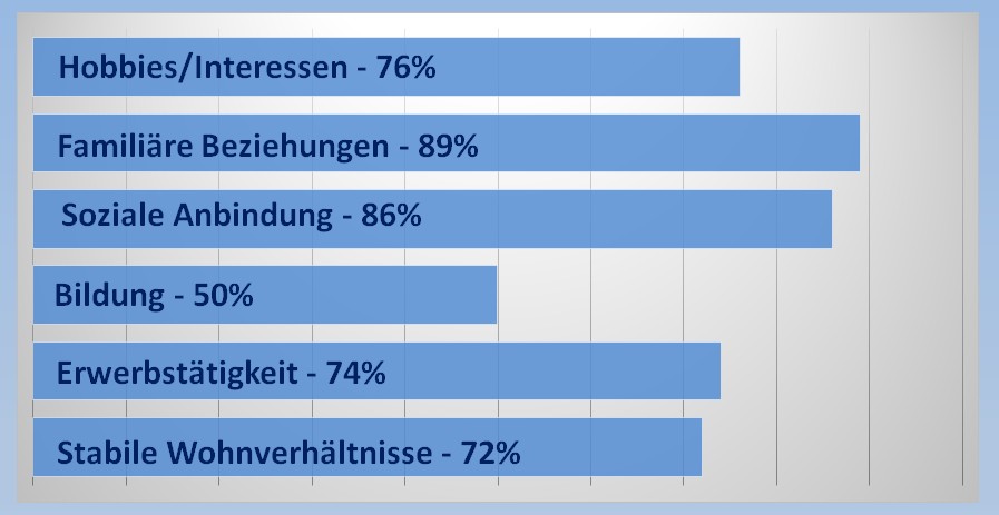 Verbesserung in allen Lebensbereichen durch NA