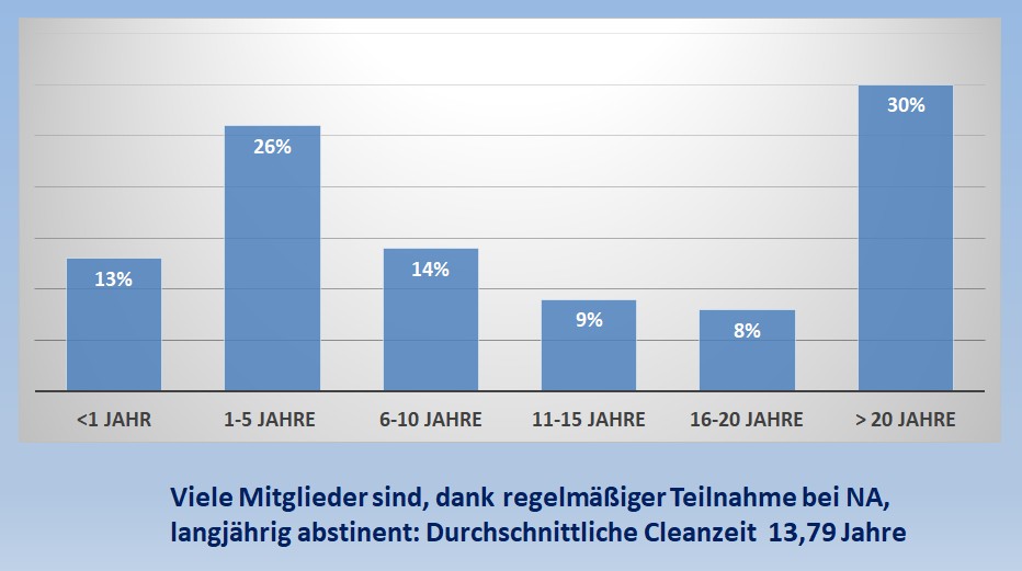 Durchschnittliche Cleanzeit