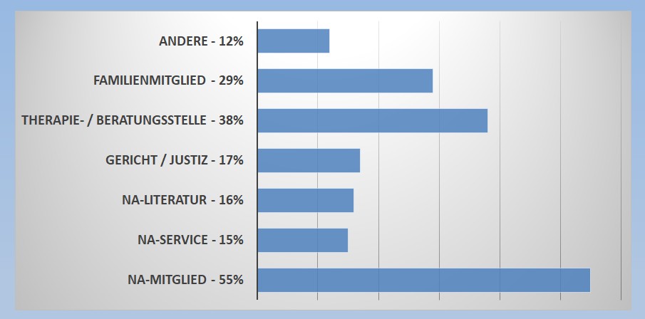 Anregung, das erste NA-Meeting zu besuchen
