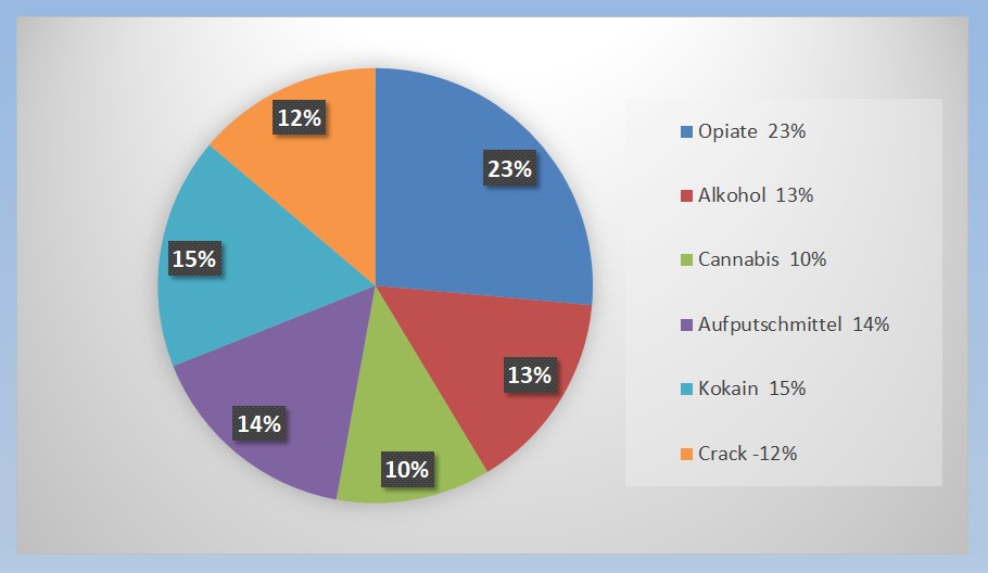 meistkonsumierte Drogen